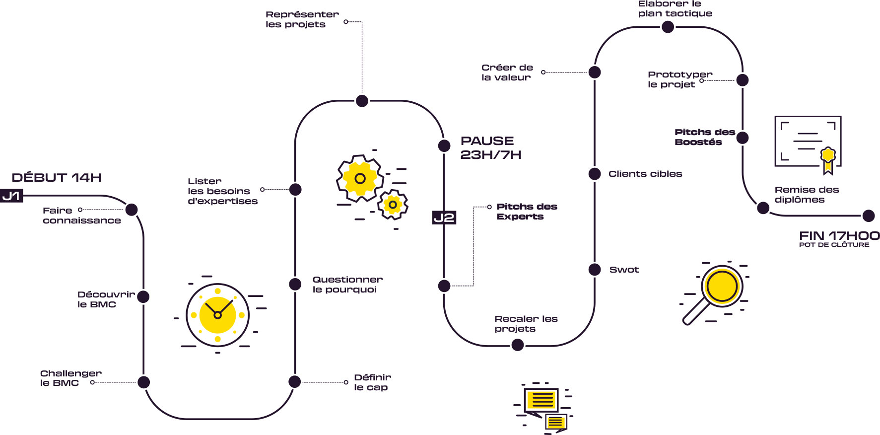 Le parcours